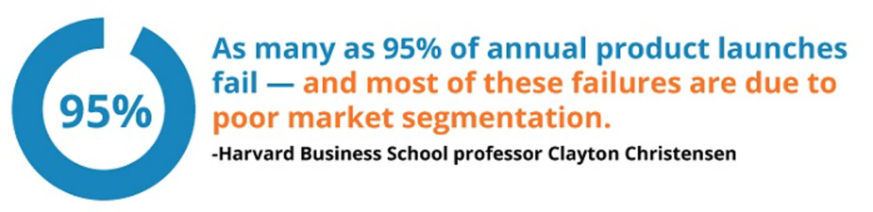 95 percent of annual product launches fail