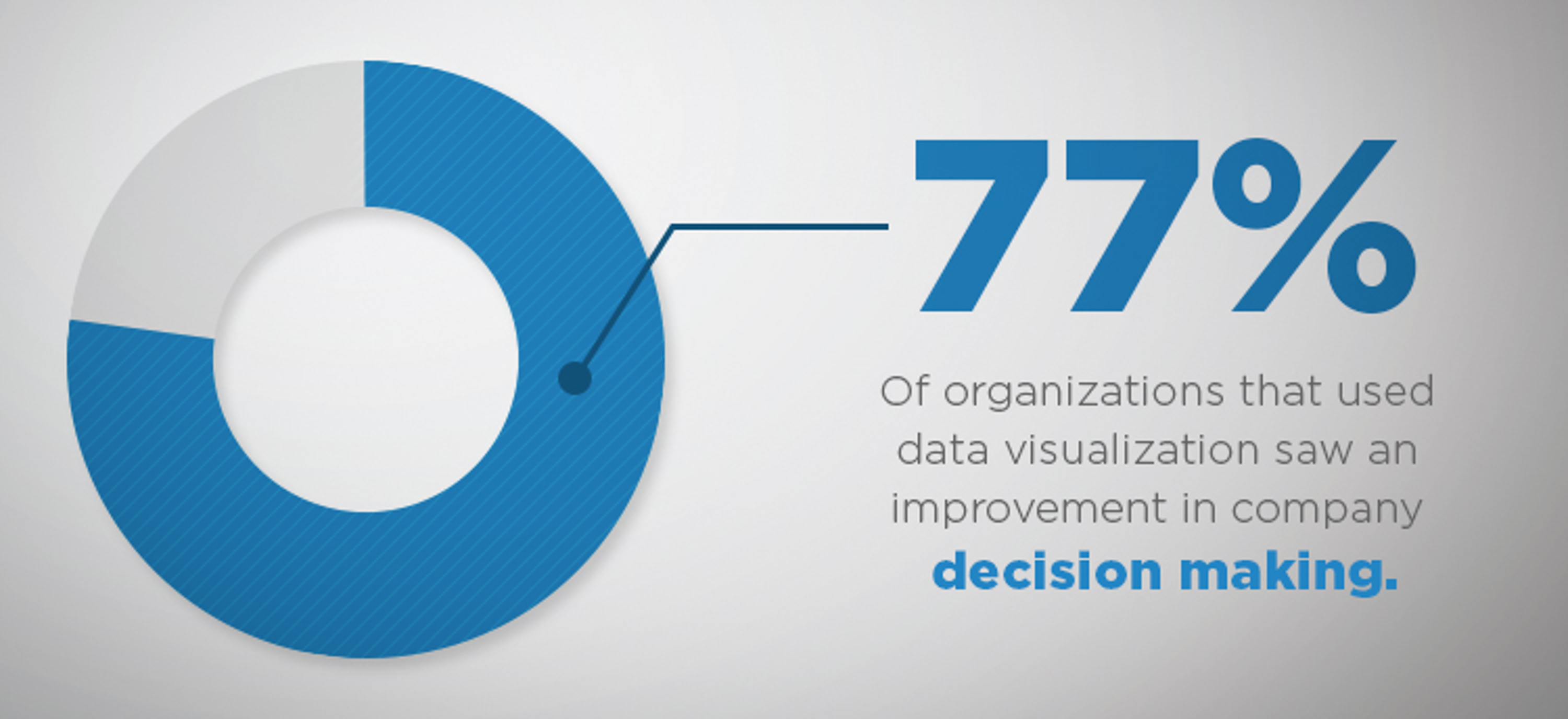 77 percent of organizations that used data visulization saw an improvement in decision making
