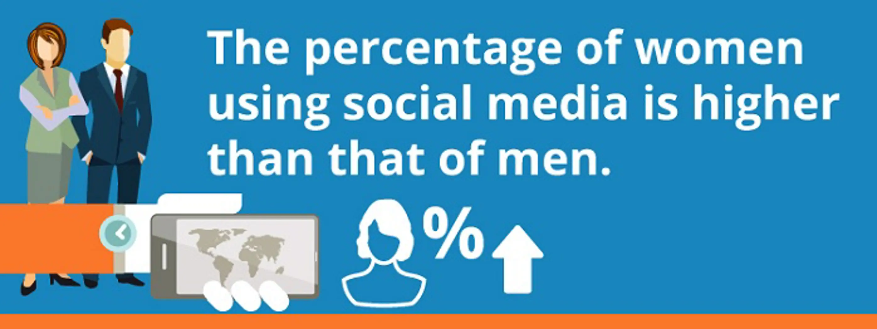 Percentage of women using social media is higher than that of men