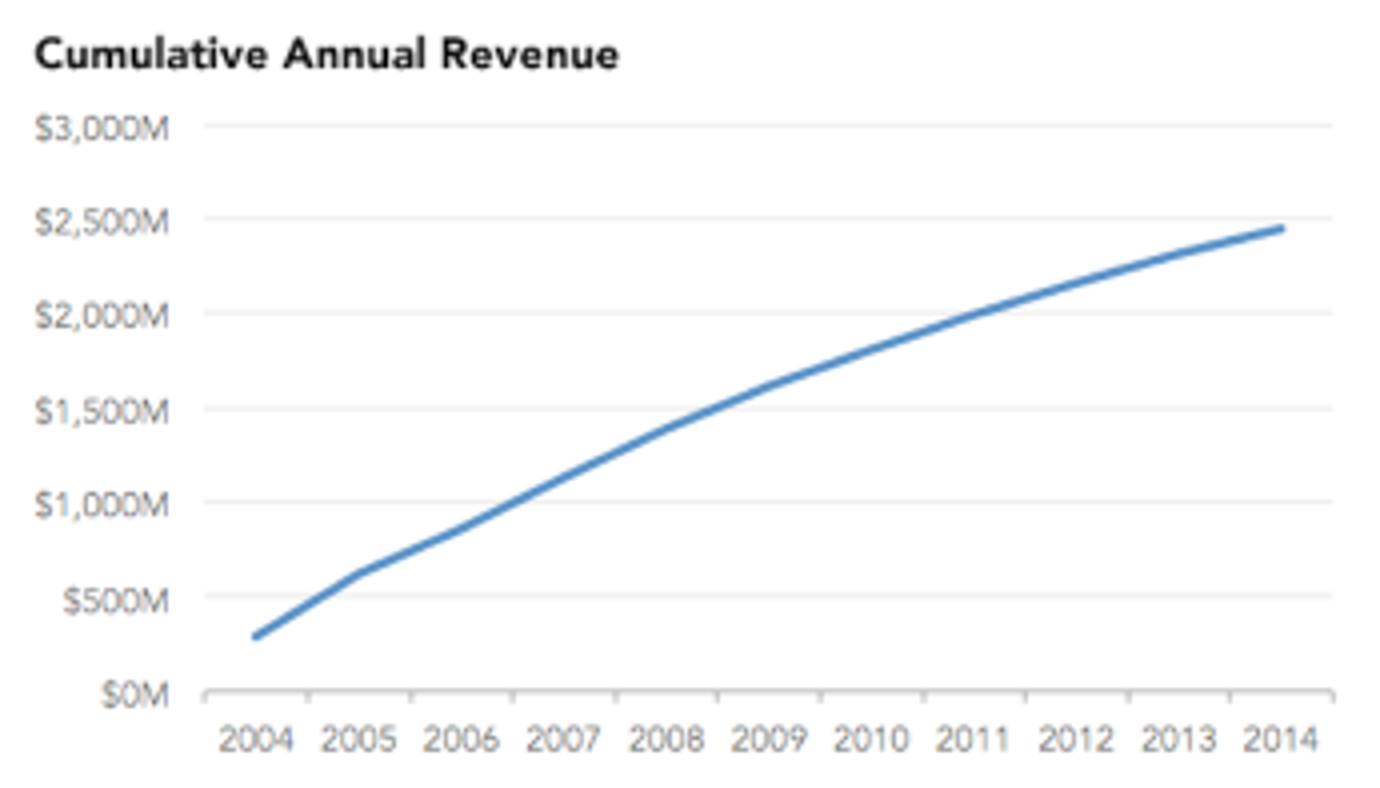 Cumulative annual revenue