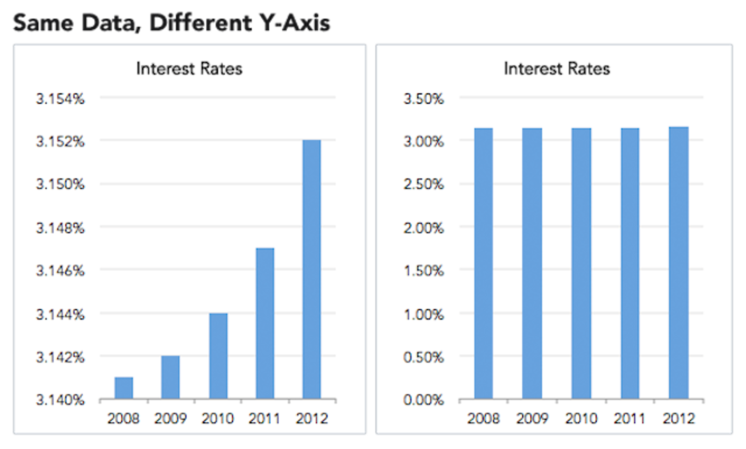 Same data, different Y-Axis